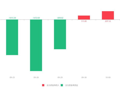 朗瑪信息盤中急速拉升5.03%，信息服務(wù)業(yè)務(wù)獲主力資金青睞凈流入237.12萬元