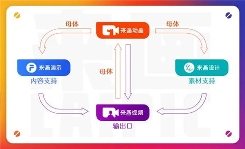 國產數字創作創意領域之光 來畫生態正式落成，賦能數字文化創意軟件開發
